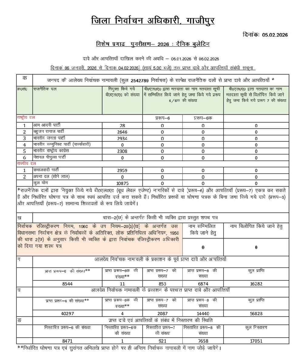 विशेष प्रगाढ़ पुनरीक्षण 2026 : दैनिक बुलेटिन 05-02-2026   <a href="/ceoup/">CEO Uttar Pradesh</a> <a href="/ECISVEEP/">Election Commission of India</a>