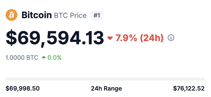 lookonchain's tweet photo. As #Bitcoin fell below $70,000, Michael Saylor(@saylor)'s @Strategy's 713,502 $BTC($49.66M) is now facing an unrealized loss of over $4.6B!
https://t.co/pGNIg2kaYN https://t.co/YYEeAp6mhy