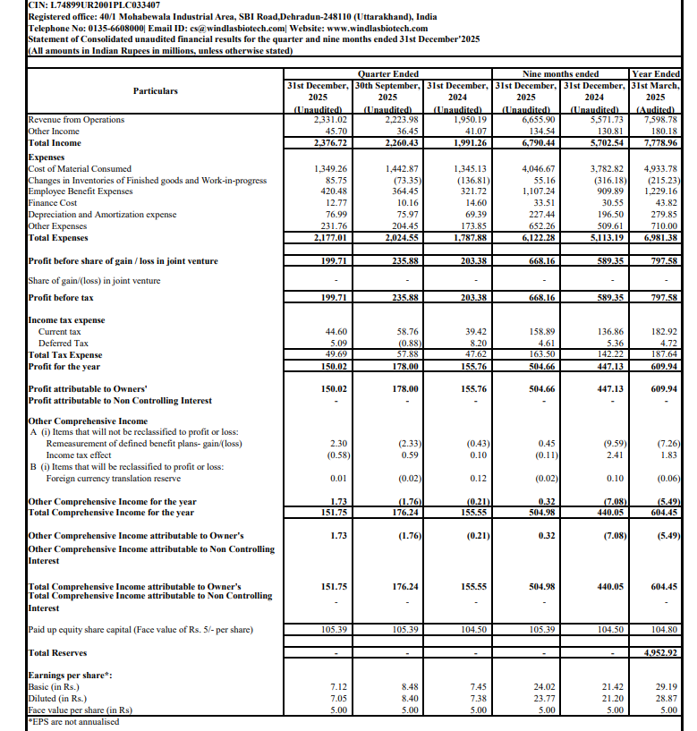 gaze_observer's tweet photo. Windlas Biotech Limited Q3 FY26 Results:-
Revenue 233.10 Cr vs 195.02 Cr
(+19.53% YoY┃+4.81% QoQ)
PAT 15.00 Cr vs 15.58 Cr
(-3.69% YoY┃-15.72% QoQ)
#Q3Results #Q3FY26 #Stockmarket #Nifty #windlas https://t.co/borHXfrhv8
