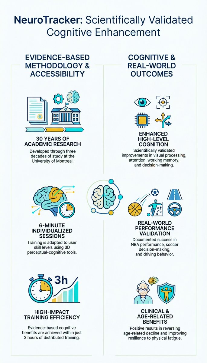 Highlights of NeuroTracker's methodology and some of the findings by researchers using it.

#NeuroTracker #Methodology #Research