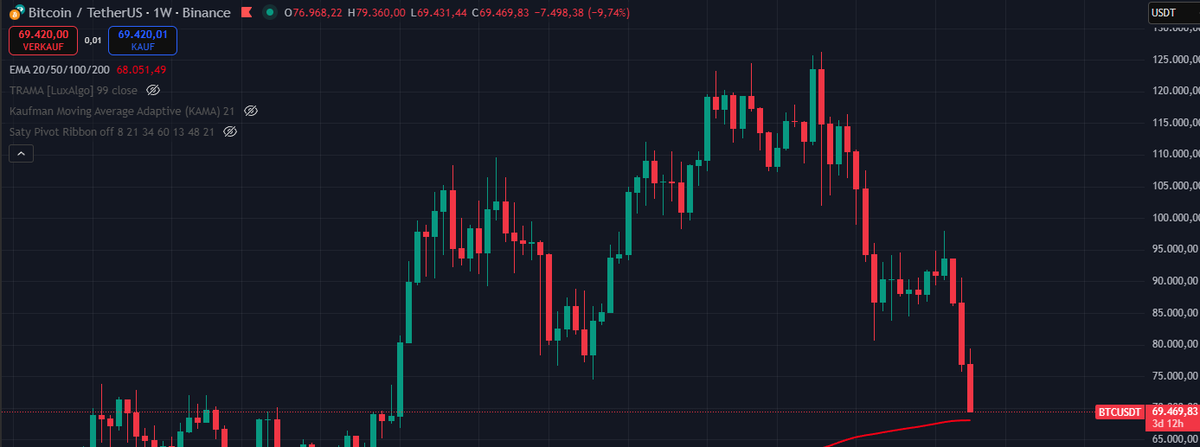InvestKangaroo's tweet photo. Vermutlich heute der Test der 200 weekly EMA bei 68.000$... #bitcoin #btc #crypto https://t.co/1GYhf1BAmO