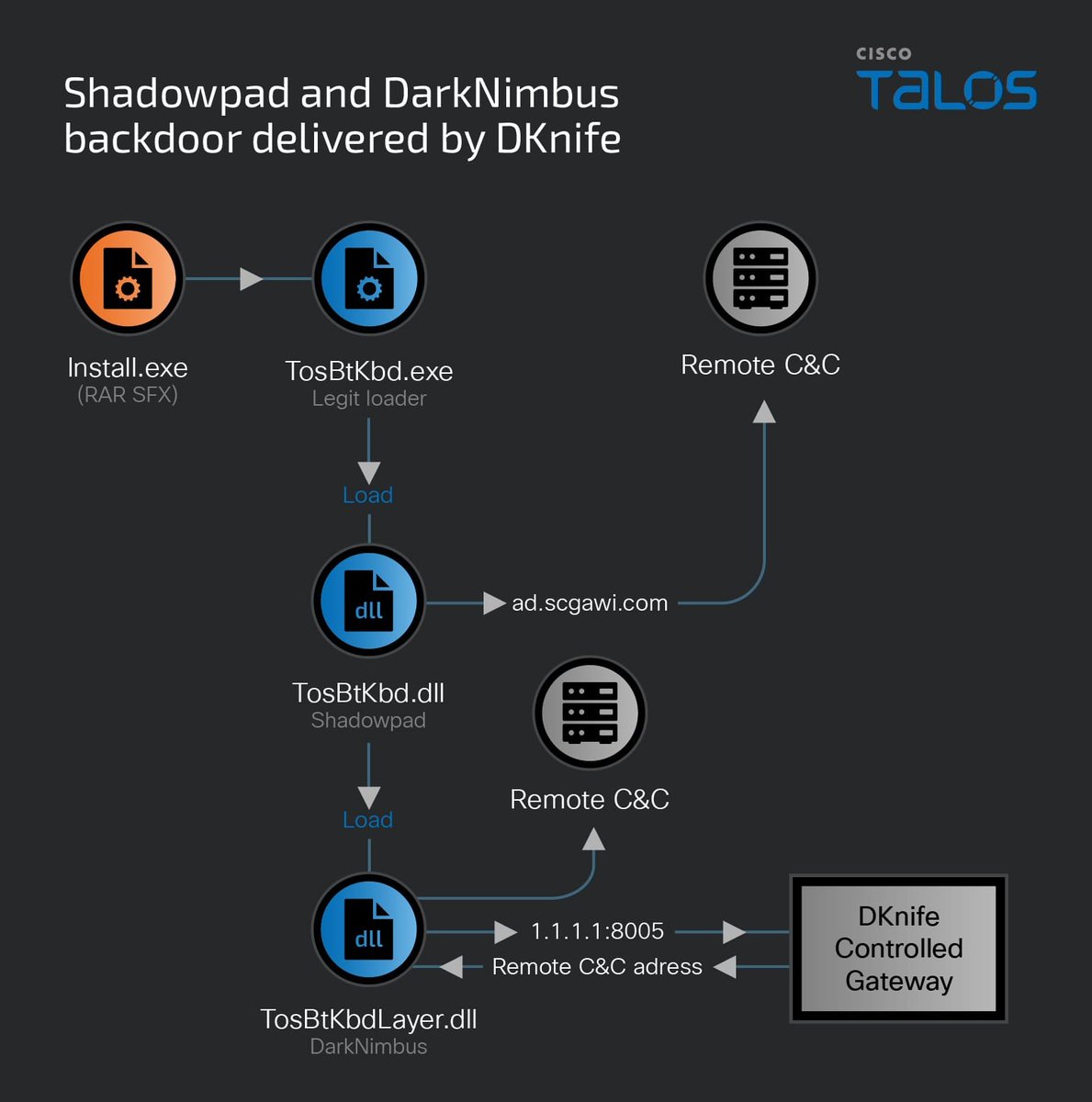ashl3y_shen's tweet photo. The #Shadowpad samples are signed with two certificates both issued from the signer “四川奇雨网络科技有限公司”. This is a company located in Sichuan Chengdu, China specialised in developing computer software and providing network communication devices. https://t.co/8WzDnzboG6