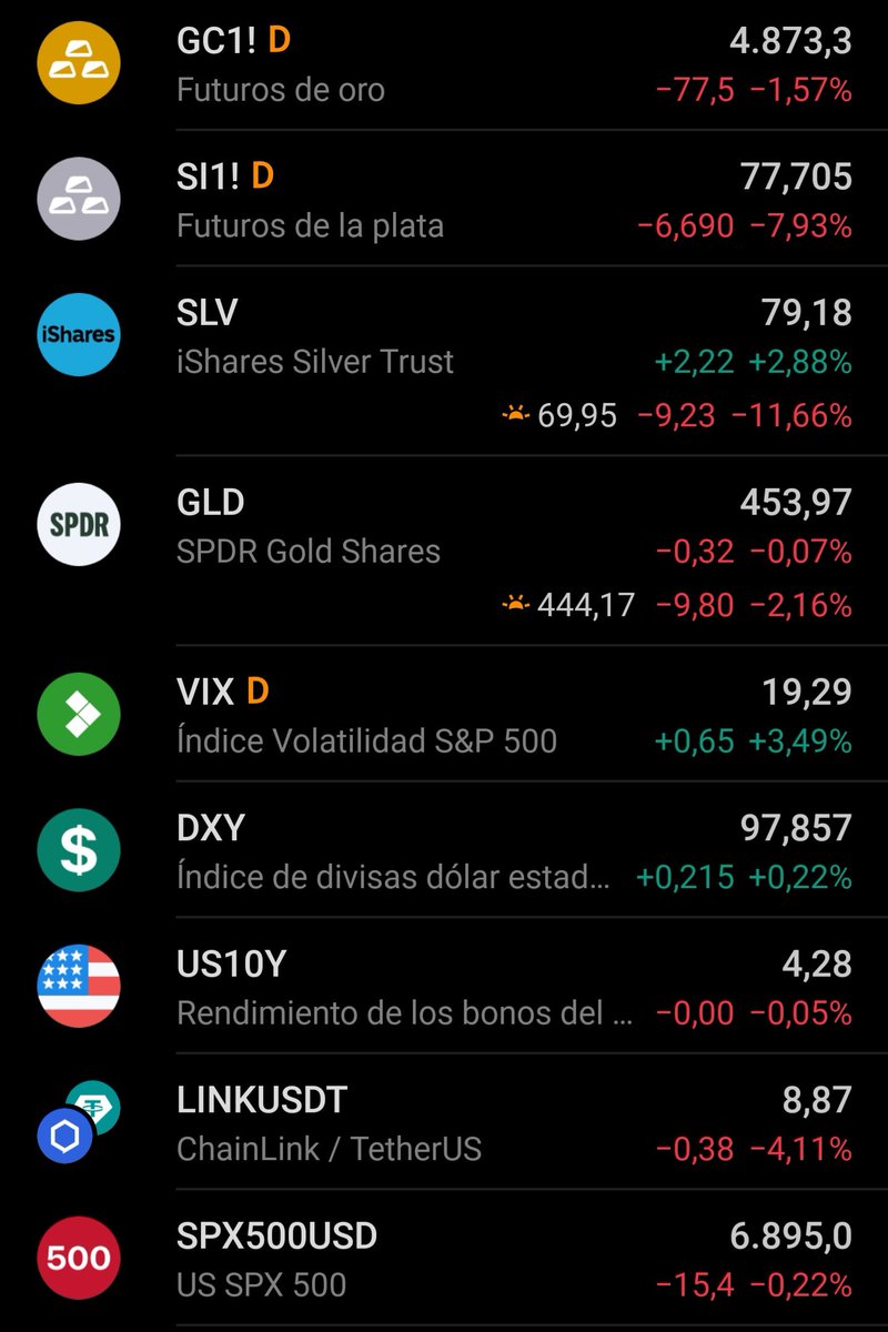 Buenos dias gente buena 💪 

- Que día tan lindo 🩸🩸🩸

- Se siente el pánico en el aire.

- Comprar lo que otros tengan que vender a la fuerza.

- Si no puede comprar hold es la clave.

- Vender por miedo a estos niveles es absurdo.

- Si no aguanta la presión: saque a pasear