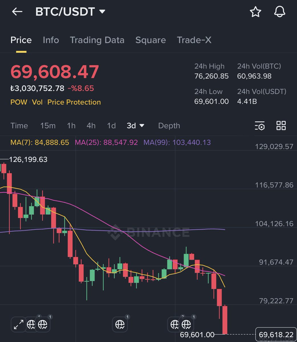bitcoin dropped below $70.000. we’re fucked. f*ck gensyn
