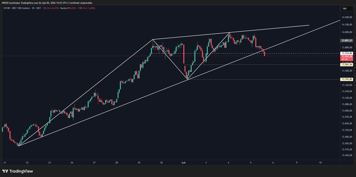 #xu100 30 dakikalık periyot 
Her zaman söylediğimiz gibi hisse bazlı önemli olan
