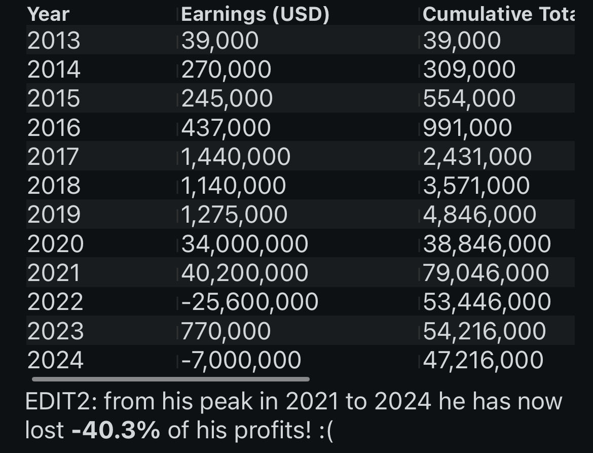 BsKrishn's tweet photo. @gappullback @ZiddiBakra @sumitkbehal It doesn’t even work outside … since Sweden’s tax records are public here’s his pnl for each year . 

2014 &amp; 2020 are outliers years rest years are normal . Case of survivorship bias &amp; few lucky trades . https://t.co/4LP0WdKRnp