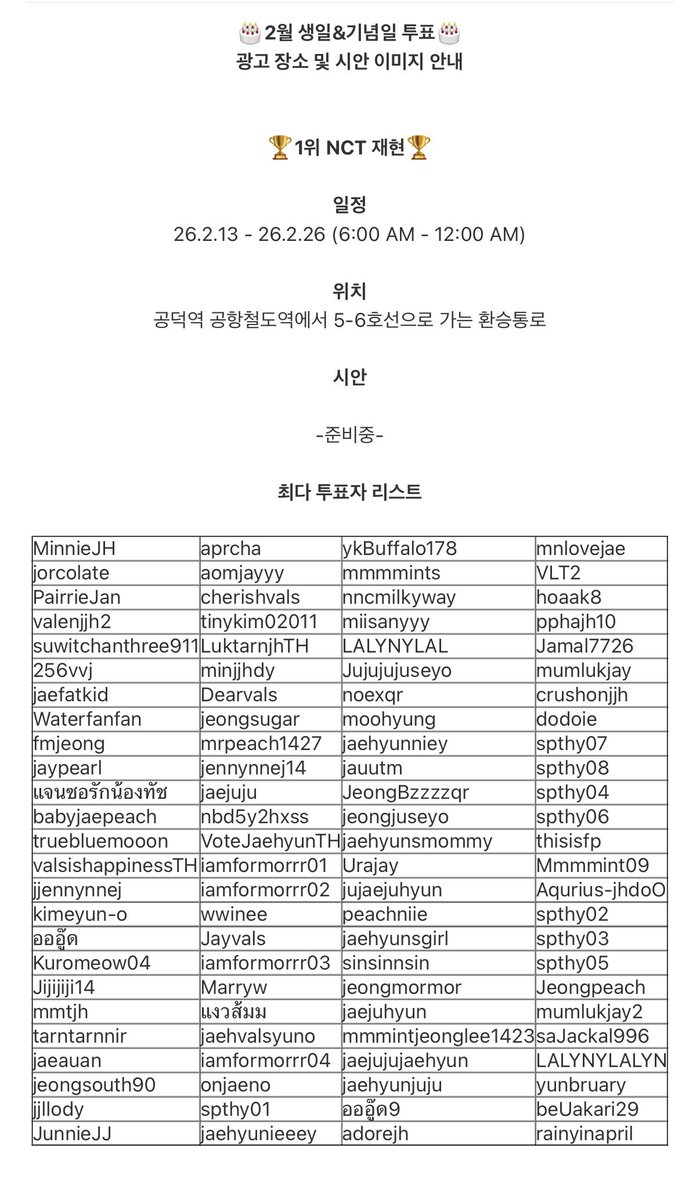 แจพือไทยแลนด์สุดยอดดดดดดด fanplus มาลงรายชื่อคนที่โหวตป้ายวันเกิดแจฮยอนในแอปมากที่สุดแล้ว แจพือไทยเท่มากเลยนี่นา🤩

( #voteforjaehyun #โหวตแจฮยอน )