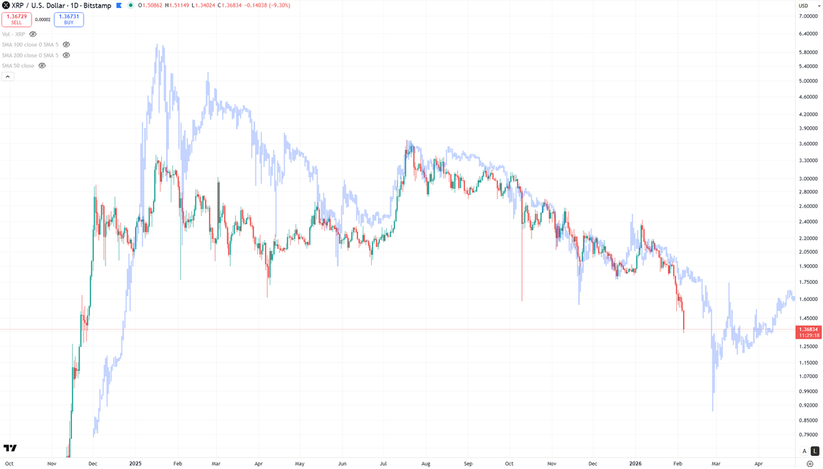 XRP is likely in the capitulation phase. We are closer to the end of the bear market than the beginning.

Ends can be loud.