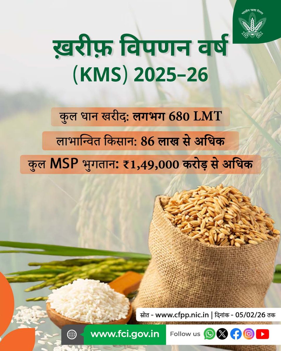 ख़रीफ़ विपणन वर्ष (KMS) 2025–26 के अंतर्गत जारी धान खरीद के माध्यम से किसानों को न्यूनतम समर्थन मूल्य (MSP) के तहत FCI सुदृढ़ सहयोग प्रदान कर रहा है। इस पहल से किसानों को समयबद्ध भुगतान सुनिश्चित हो रहा है तथा सार्वजनिक वितरण प्रणाली को सशक्त बनाते हुए देश की खाद्य सुरक्षा को