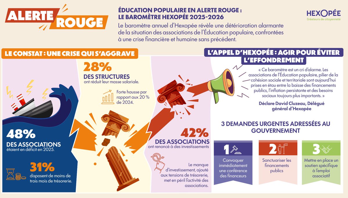 La Macronie est en train de démanteler l’un des derniers piliers qui tient notre pays debout : le secteur associatif !

Un plan social à bas bruit, sans caméras, sans lumière, sans indignation.

• 48 % des associations en déficit
• 28 % réduisent leur masse salariale
• 42 %