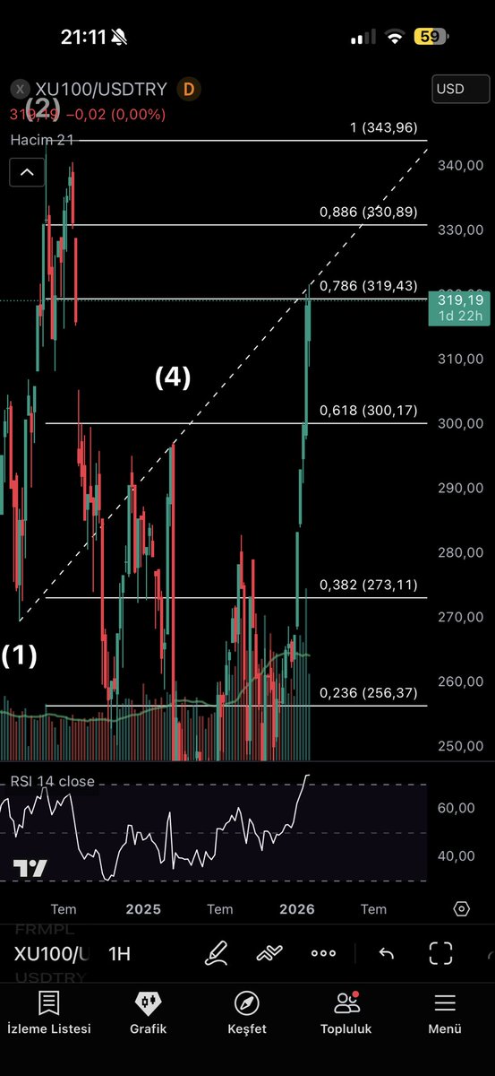 #borsa ‘da Qm 5 için alçalıyoruz :)
#thyao #pgsus #bist100 #xu100 #GOLD