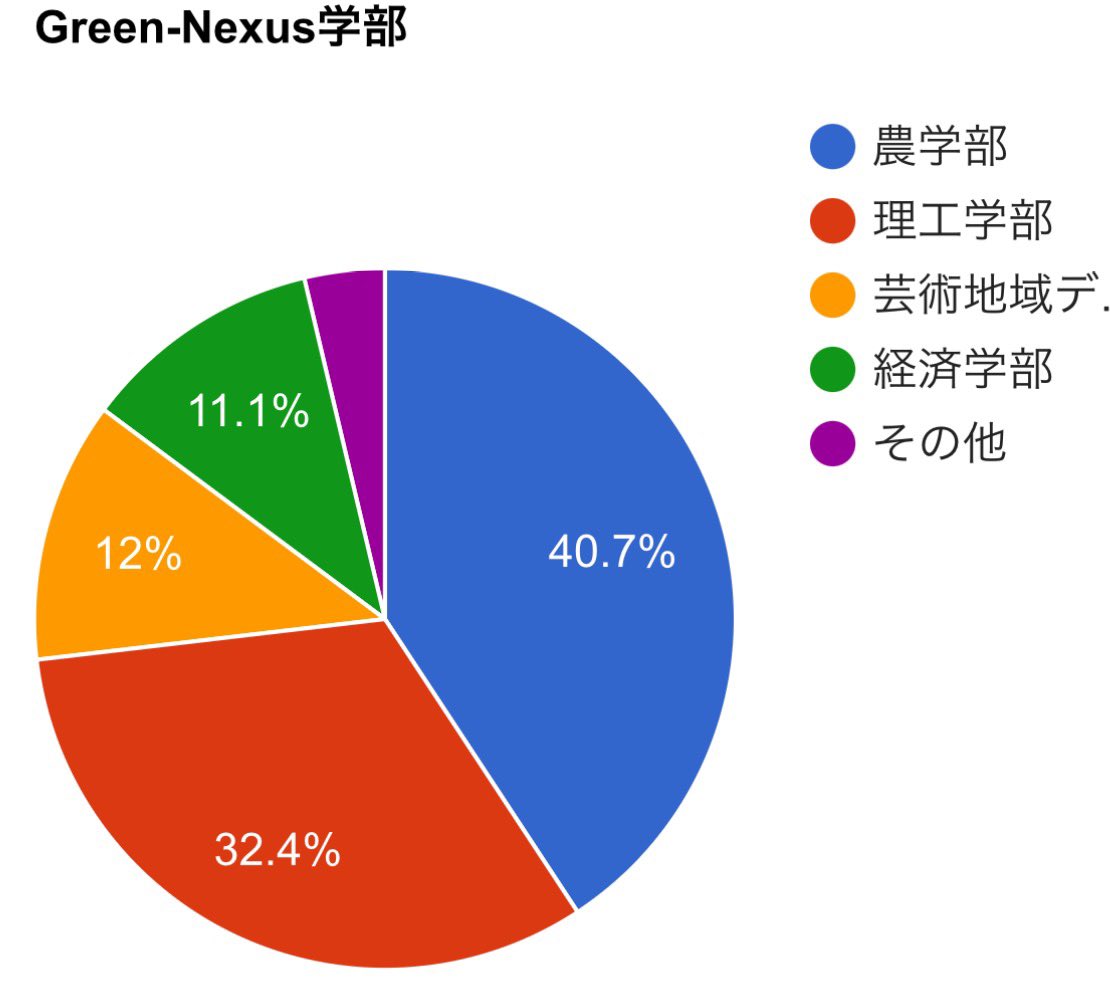 質問ありがとうございます！
私たちも知らなかったので、円グラフにまとめました。
やはり農学部と理工学部という理系学部がメインですね！ 
peing.net/ja/qs/11897338… #Peing #質問箱