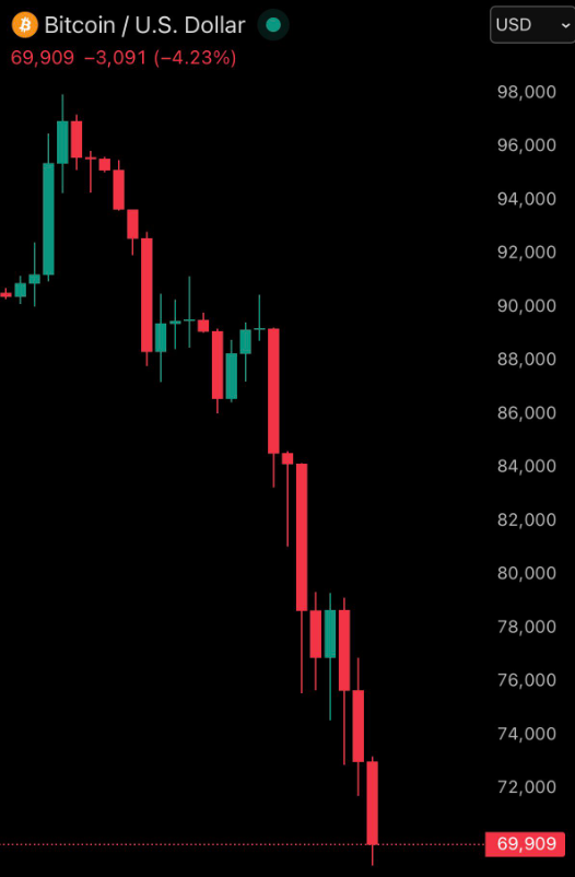 88millones's tweet photo. 🚨 ÚLTIMA HORA: Bitcoin cae por debajo de los $70.000 por primera vez desde noviembre de 2024. 

La ruptura de este nivel clave reactiva la presión vendedora, aumenta las liquidaciones y vuelve a poner en duda el sentimiento alcista a corto plazo, en un entorno de mayor volatilidad y aversión al riesgo.