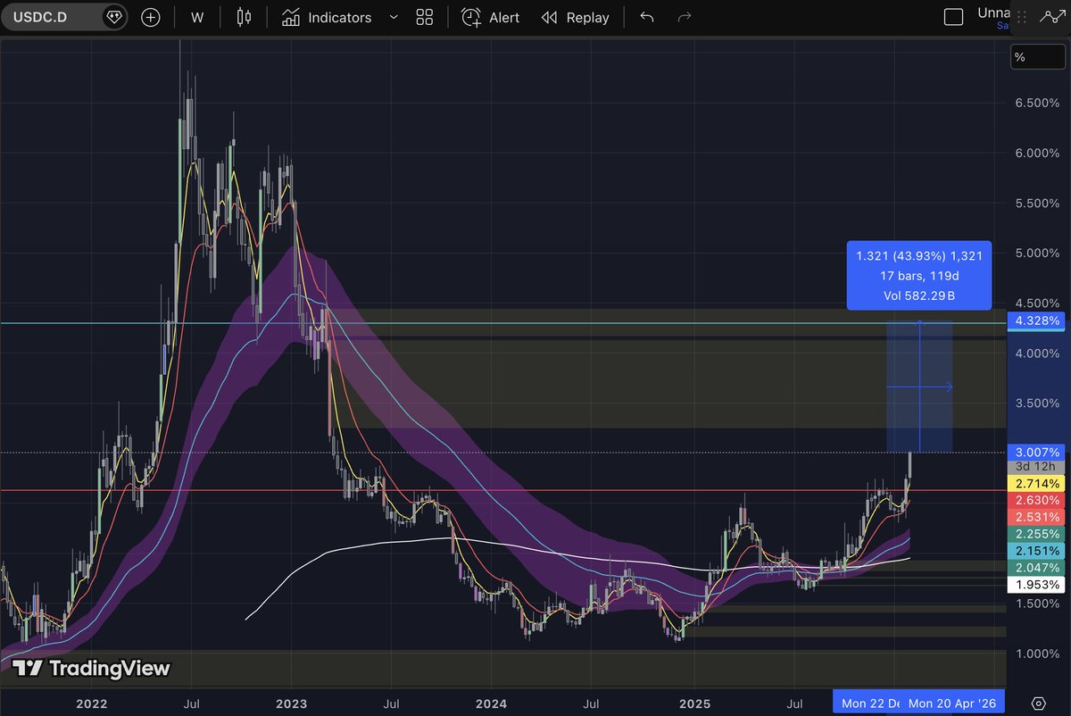 $USDC

Everyone looking at USDT but have you seen the 3 year range breakout on $USDC ? 

Charting says still a 40% increase left, won´t be good for crypto and lead $BTC towards the 40k zone 👻