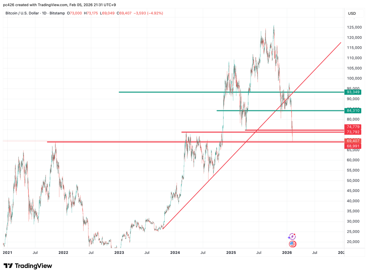 guanyuhan426's tweet photo. #BTC 直接开始去测试2021年高点，看情绪应该差不多了，准备密切关注到底的信号，目前长线依然看到今年继续新高 https://t.co/1dFeriIeJj