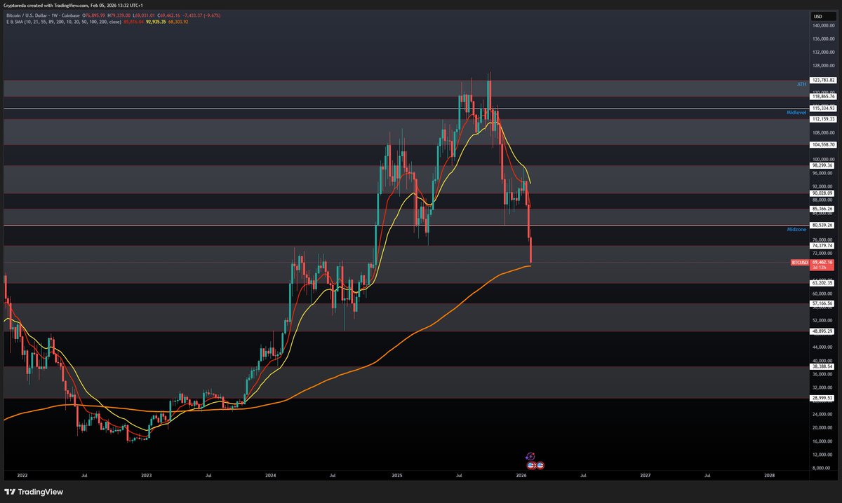Almost there weekly 200 EMA, crucial level here. I would say if you stay underneath we will enter some months of pain. For now lets hope for a good bounce from here. $BTC