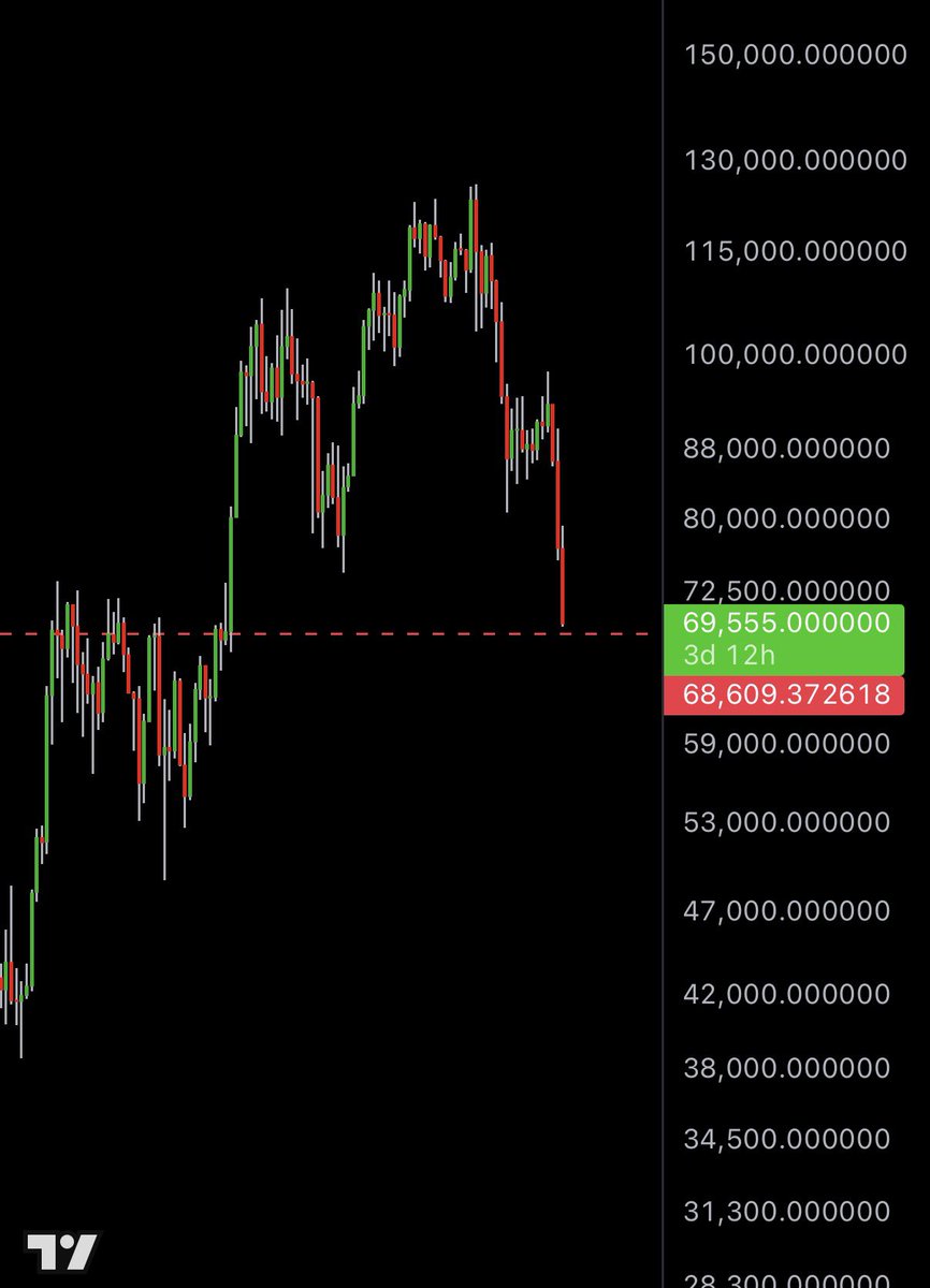 #البتكوين يصل لمنطقة ارتداد 🟢
#BTC