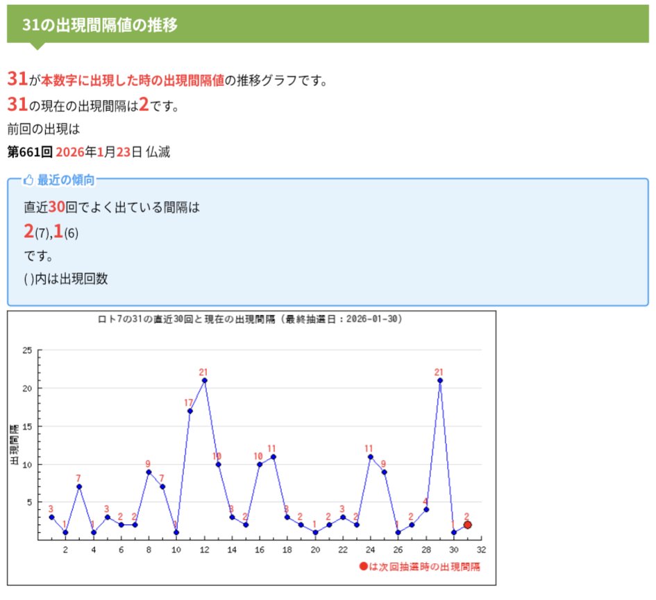 e_cat_stone's tweet photo. まず、直近10回で特に存在感を見せている4・20を採用

ここに、出現傾向や相性の良さ・チャートが良い31 と 34 を組み合わせる

※6・14はチャートが微妙、14は引っ張り数字の場合やや弱い https://t.co/4hEvwnYOTp