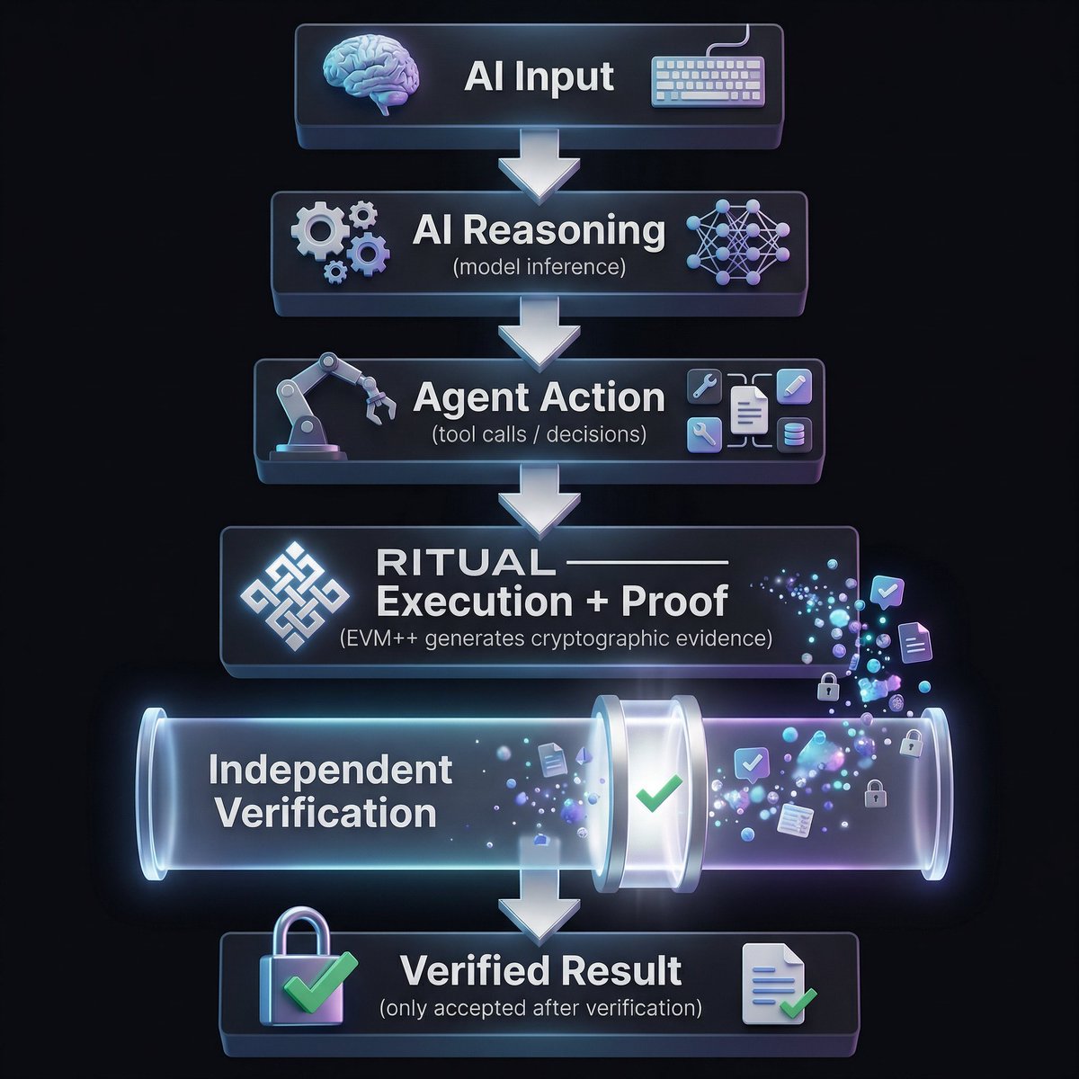 Why AI &amp; Agents Need Ritual <a href="/ritualnet/">Ritual</a> ??

AI output is not truth by default.
It is a prediction generated from data and instructions.

Autonomous agents go further
they take actions, call tools, and affect real-world systems.