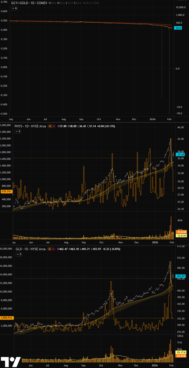 GoldGrumpGranpa's tweet photo. Real-time spread between #silver and #gold futures and their spot prices, along with the short-sale volume of #PSLV, #SLV, #PHYS, and #GLD at yesterday’s close. 😌

Short-sale volume on #SLV has now collapsed back to absolutely normal levels... not the best omen, honestly. 🥲 https://t.co/FUWdvqxN4d