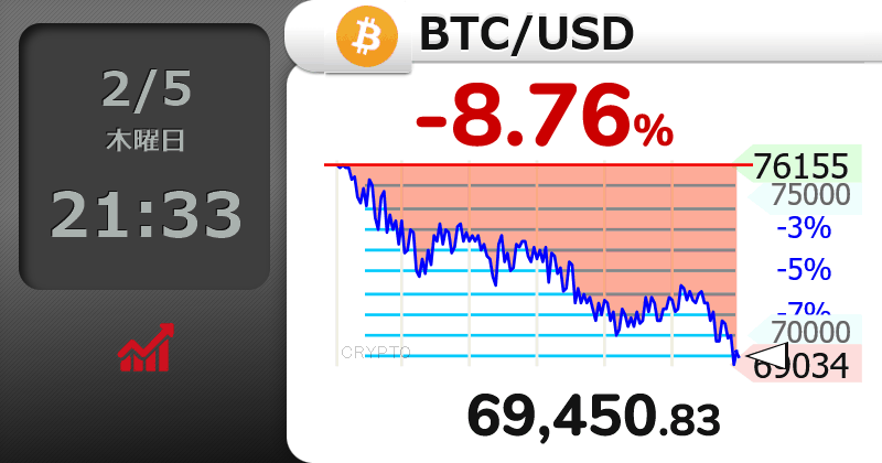 ビットコイン7万ドル割れてる…