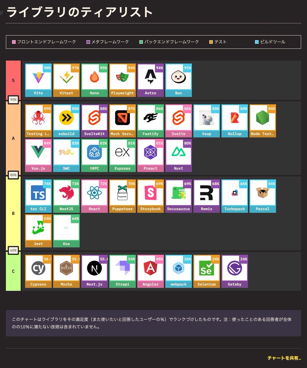 ___Tokino's tweet photo. ランクにすら入らないsolidjs...

https://t.co/44DukQgBpO

#solidjs https://t.co/PRo34fV3W9