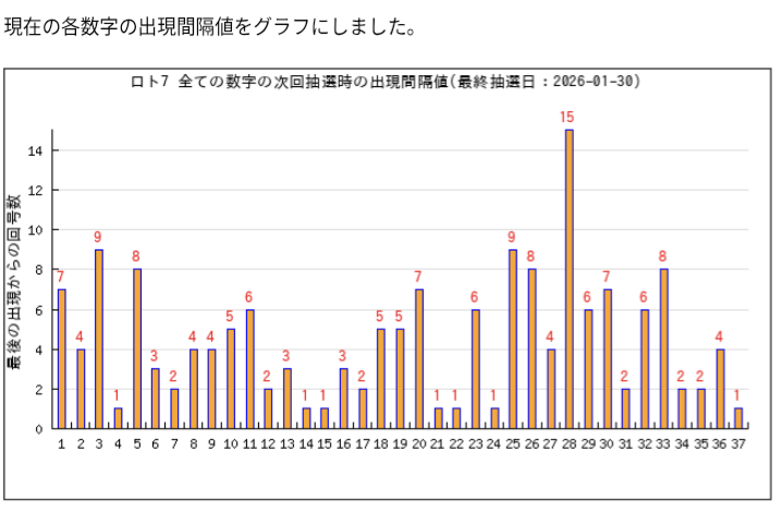 e_cat_stone's tweet photo. さらに、現在の長期未出現は偶然にも28の1個だけとなっており、この数字を採用してバランスを整えた https://t.co/9VMVELTrQh