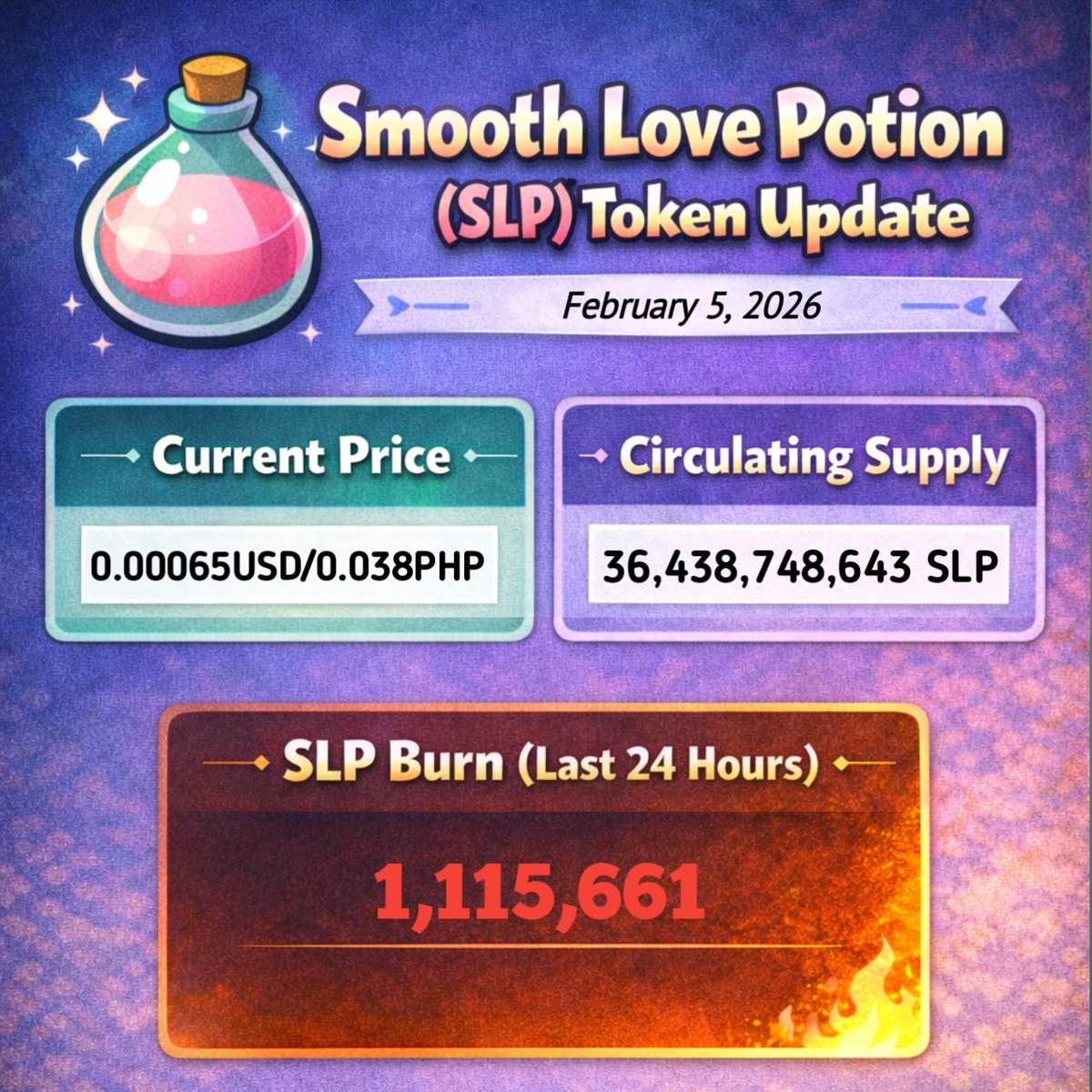 Circulating supply decreased from 36,438,748,643 to 36,437,632,982, meaning about 1,115,661 SLP were burned. The current price is $0.00065 USD. With the Epic Era ongoing, SLP burns are increasing, though the price remains under pressure as the market continues in a bearish phase.