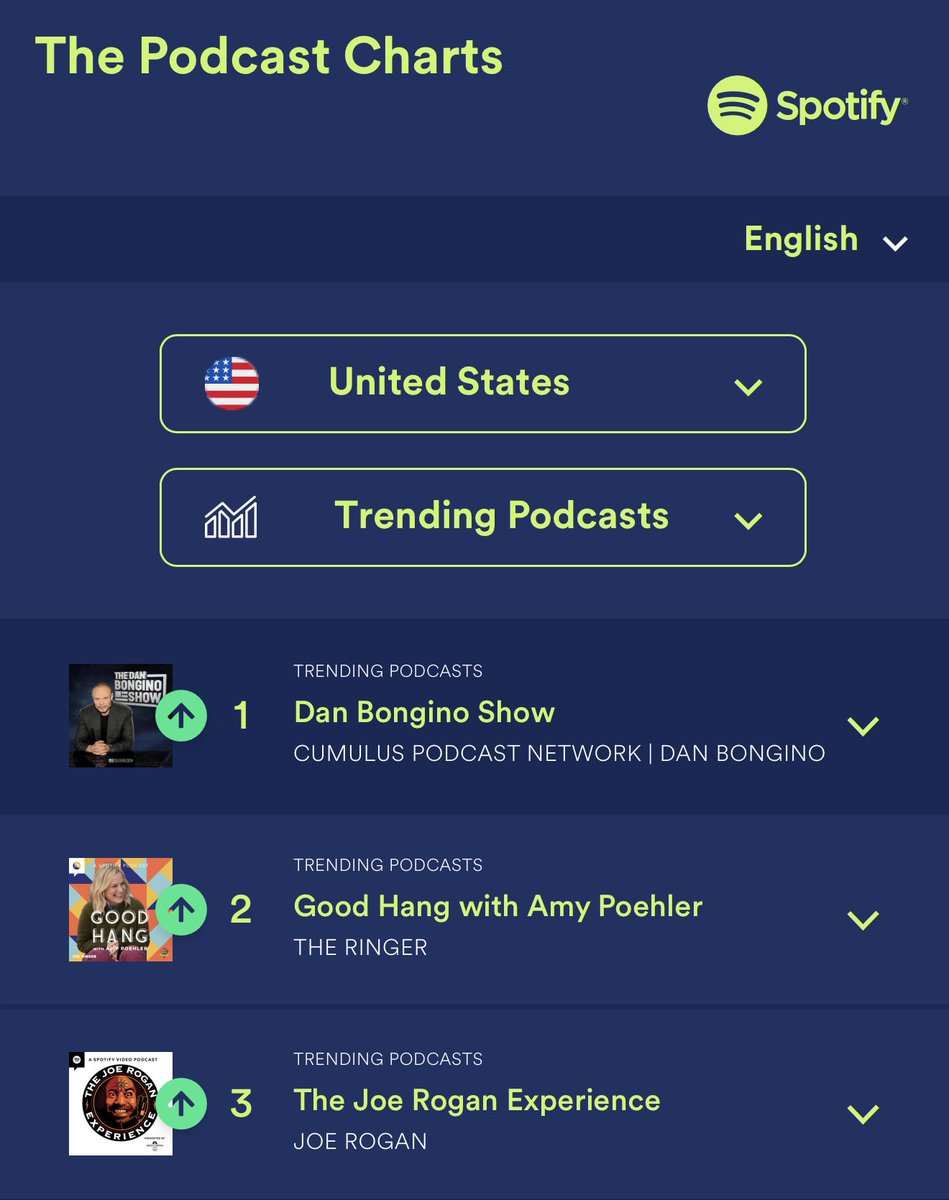 dbongino's tweet image. Still trending number 1.
Thank you Bongino Army, we really appreciate you. 🔥🇺🇸