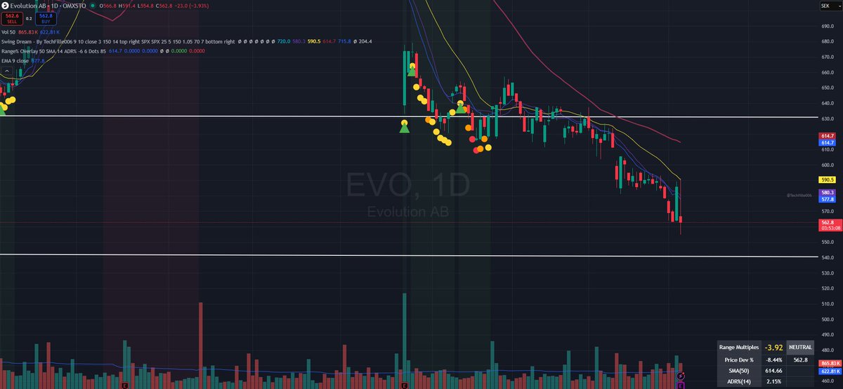 Den här ser inte alls kul ut. Upp och blir rejectad vid sjunkande MA20. Ser ut som att den ska lägre fortsättningsvis $EVO
