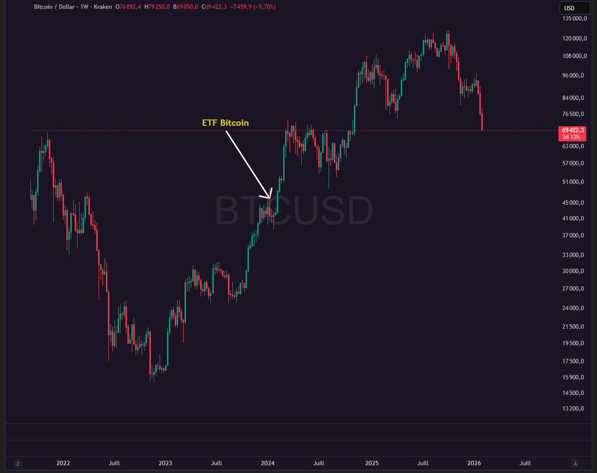 ≈46 000 $ c’est le prix de Bitcoin au moment du lancement des ETF.
