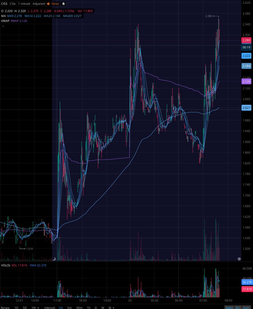 $CISS swing from the discord very strong pre market. At pre market highs now. Break 2.40s for more.