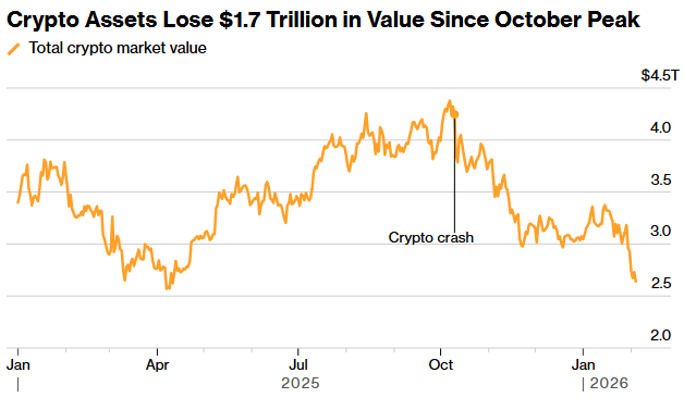 NaeemAslam23's tweet photo. 🚨 BITCOIN JUST WENT THROUGH THE WASHING MACHINE

Bitcoin slid 4.6% to $69,271 on Feb 5, 2026 — the lowest since Nov 2024 and 45% below the Oct 2025 peak. Since then, the crypto market has erased $1.7 trillion in value.

What actually broke the floor:
$1.5B left spot ETFs in a week, futures leverage snapped, and $775M in liquidations flushed weak hands — all while tech stocks sold off and bailout hopes were shut down.

Why this matters:
With Fear & Greed at 11, this looks less like a trend change and more like a forced reset. In past bull cycles, this phase clears excess before rebounds start.

This wasn’t fear selling.
It was leverage being erased.

Repost before panic replaces context.
Follow for clean market-structure signals.

#Bitcoin #CryptoMarkets