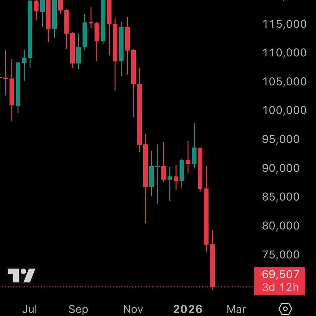WhaleInsider's tweet image. JUST IN: Michael Saylor's ‘Strategy’ currently has unrealised loss of over $4,500,000,000 on its Bitcoin holdings.