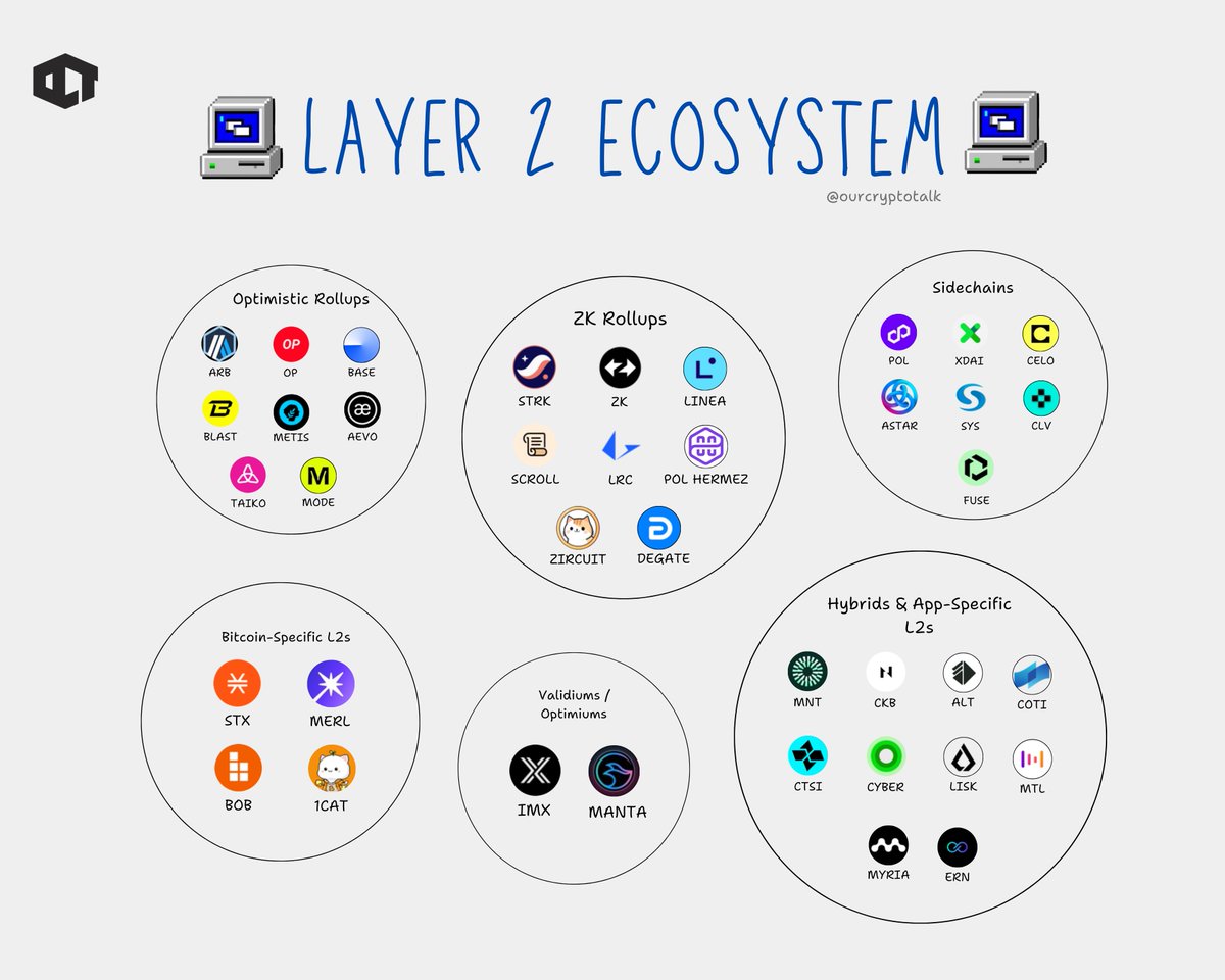 ourcryptotalk's tweet photo. 🟠 Ethereum Layer-2 Ecosystem (2025–2026)

Vitalik’s Pivot · Rollups · Sidechains · Specialization

Ethereum scaling is no longer just about more TPS.

It’s about what L2s are actually for.

What Changed ❓

1️⃣ L2 decentralization stalled

• Stage-2 rollups (fully trustless proofs + decentralized sequencing) are harder than expected

• Some L2s may never move past Stage-1

• Regulatory and operational constraints favor semi-trusted operators

2️⃣ Ethereum L1 scaled faster than expected

• Lower fees

• Higher gas limits

• More capacity coming in 2026

👉 Result: L2s are no longer required to be “branded shards.”

🟠 The New L2 Philosophy

Vitalik reframes L2s as a full spectrum, not a single ideal model.

L2s should now:

• Offer value beyond scaling
• Be explicit about their trust assumptions
• Specialize aggressively

If an L2:

• Custodies ETH
• Manages Ethereum assets
→ It should reach at least Stage-1 security
→ Otherwise, call it an L1, not an L2

🟠 What Ethereum Should Do

From Ethereum’s side, Vitalik proposes:
Native Rollup Precompile

• Built-in ZK-EVM verifier at the protocol level
• Auto-upgrades with Ethereum
• Bug fixes via hard forks
• Enables synchronous composability

This allows:
→ “EVM + extras” L2s
→ Strong interoperability without forcing full homogeneity

⚪ The L2 Ecosystem  (Re-Mapped)
Below is the current L2 landscape, best understood through specialization, not just tech.

🔴 Optimistic Rollups

(EVM-native · fast UX · mature ecosystems)

Arbitrum

→ General-purpose L2

→ Deep DeFi + app liquidity

Optimism

→ Public goods funding focus

→ OP Stack as ecosystem standard

Base

→ Coinbase-backed onboarding L2

→ No token, strong distribution

Blast

→ Yield-bearing execution

→ ETH & stablecoin native yield

Metis

→ Community governance

→ Enterprise modular focus

Aevo

→ Derivatives & options trading

→ Ultra-low latency

Taiko

→ EVM-equivalent

→ Based sequencing

Mode

→ DeFi-focused modular rollup

🔴 ZK Rollups

(Provable execution · faster finality · future-facing)

Starknet

→ Cairo VM

→ High-performance, non-EVM native
zkSync

→ LLVM-based multi-language support

→ Consumer-friendly UX
Linea

→ EVM-equivalent

→ Deep MetaMask integration

Scroll

→ Halo2 proofs

→ Decentralized prover roadmap

Loopring

→ Payments + DEX

→ ZK orderbooks

Polygon Hermez

→ Cheap transfers

→ Batch efficiency

Zircuit

→ AI-assisted security

→ Parallelized execution

DeGate

→ ZK-based exchange

→ Privacy-preserving order matching

🔴 Sidechains

(Independent consensus · custom tradeoffs)

Polygon PoS (POL)

→ Aggregated bridges

→ ZK-enabled future

Gnosis Chain (xDAI)

→ Stablecoin-native UX

→ Prediction markets

Celo

→ Mobile-first payments

→ Emerging market focus

Astar

→ EVM + WASM

→ Polkadot-connected

Syscoin

→ Bitcoin-merged mining

→ Z-DAG acceleration

Clover Finance

→ DeFi automation

→ Substrate-based

Fuse

→ Payments + fiat rails

🔴 Validiums / Optimiums

(Extreme scale · weaker DA guarantees)

Immutable

→ Gaming NFTs

→ Zero-gas trading

Manta Network

→ ZK privacy

→ DeFi + identity use cases

🔴 Bitcoin-Specific L2s

(BTC security · smart execution)

Stacks

→ Clarity smart contracts

→ Proof-of-Transfer

Merlin Chain

→ ZK rollups on Bitcoin

→ Ordinals + DeFi

BOB

→ Ethereum-style apps

→ Bitcoin security anchoring

Bitcoin Cats

→ Gaming & NFTs

→ Ordinals-based economy

🔴 Hybrids & App-Specific L2s

(Where Vitalik thinks innovation lives)

Mantle

→ Modular DA + optimistic execution
Nervos Network

→ Multi-layer app chains

AltLayer

→ Rollup-as-a-service

→ Flash layers

COTI

→ DAG + trustchain payments

Cartesi

→ Linux VM off-chain compute

Cyber

→ SocialFi specialization

Lisk

→ JavaScript SDK chains

Metal DAO

→ Music & creator royalties

Myria

→ Gaming ZK rollup

Ethernity Chain

→ Authenticated NFTs

🔴 What Vitalik Is Really Saying

L2s should stop pretending they’re all the same thing.

The future L2 winners will:

• Be honest about trust models
• Specialize in one vertical
• Interoperate cleanly with Ethereum
• Offer something Ethereum L1 won’t

Examples:

→ Privacy-first L2s
→ Social & identity chains
→ AI & oracle-heavy execution
→ Ultra-low-latency trading
→ Gaming & metaverse infra

Scaling is solved. Differentiation is not.
• Ethereum L1 = settlement & coordination
• L2s = specialization layers

The next era of L2s won’t be won by:
❌ TPS charts
❌ Marketing narratives

They’ll be won by:

→ Clear guarantees
→ Unique capabilities
→ Real users

As Vitalik hints:
The rollup era isn’t ending, it’s fragmenting on purpose.