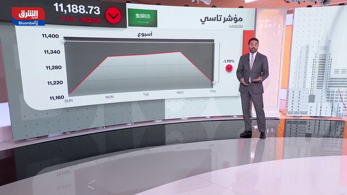 معنويات سلبية خارجية وتوترات جيوسياسية تضغط على الأسهم السعودية. مؤشر "تاسي" تراجع 1.3% اليوم الخميس وبنسبة 1.7% على مدار الأسبوع، بضغط من تقلبات الأسواق العالمية. إليك نظرة على أداء أبرز الأسهم والقطاعات، وأحجام وقيم التعاملات، ومحركات السوق 