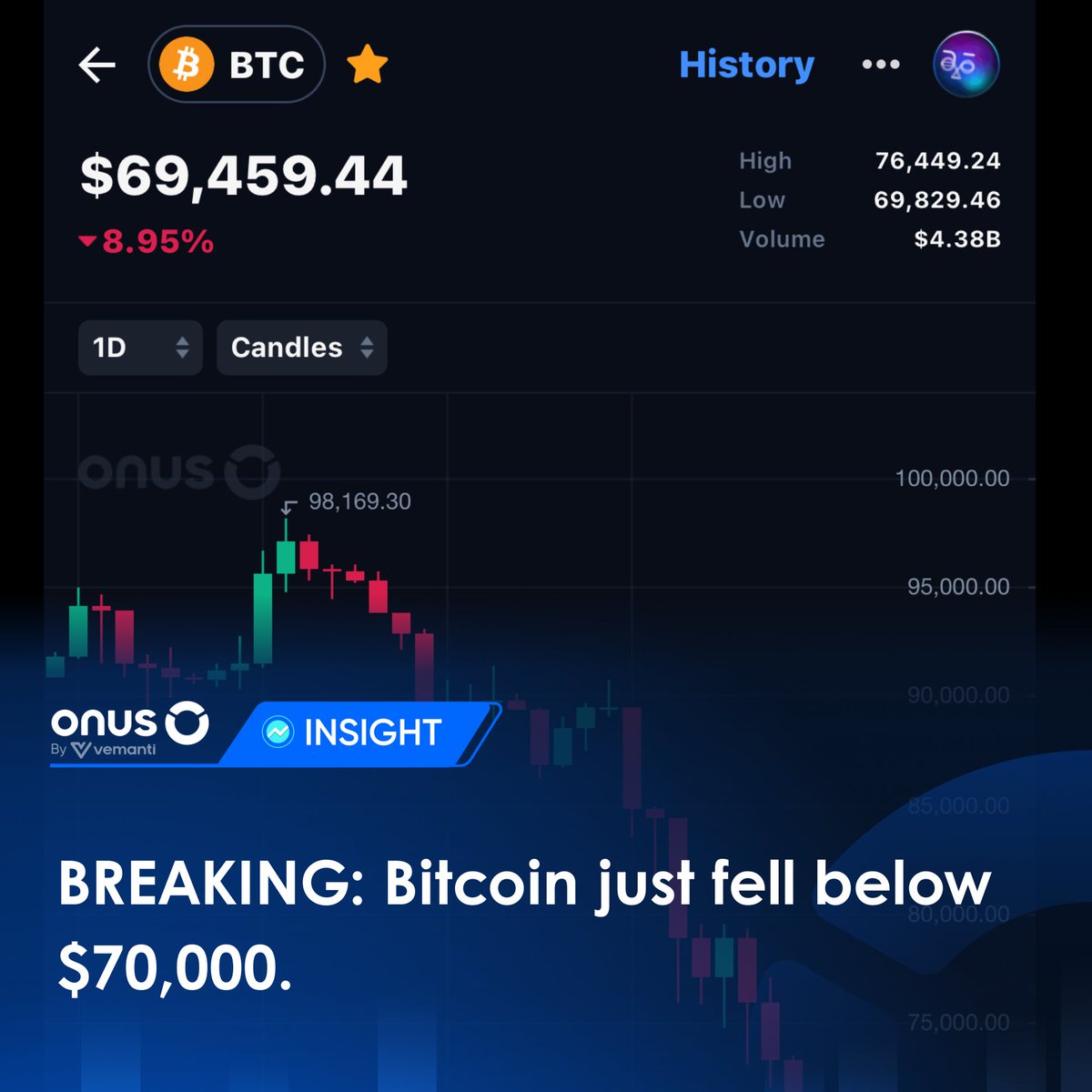 ONUSFinance's tweet image. 💥 BREAKING: #Bitcoin dropped to 69,000 USD.  

100,000,000 USD liquidated from the crypto market in the past 60 minutes.
