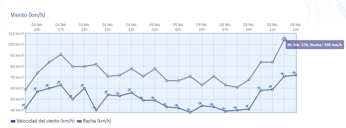 Así estamos en #Almería: Registrados 122 km/h en Nueva Almería y 105 km/h en el aeropuerto.

De Calar Alto ni hablamos, a 5º y con rachas de 129 km/h debe ser un gustazo estar por allí.