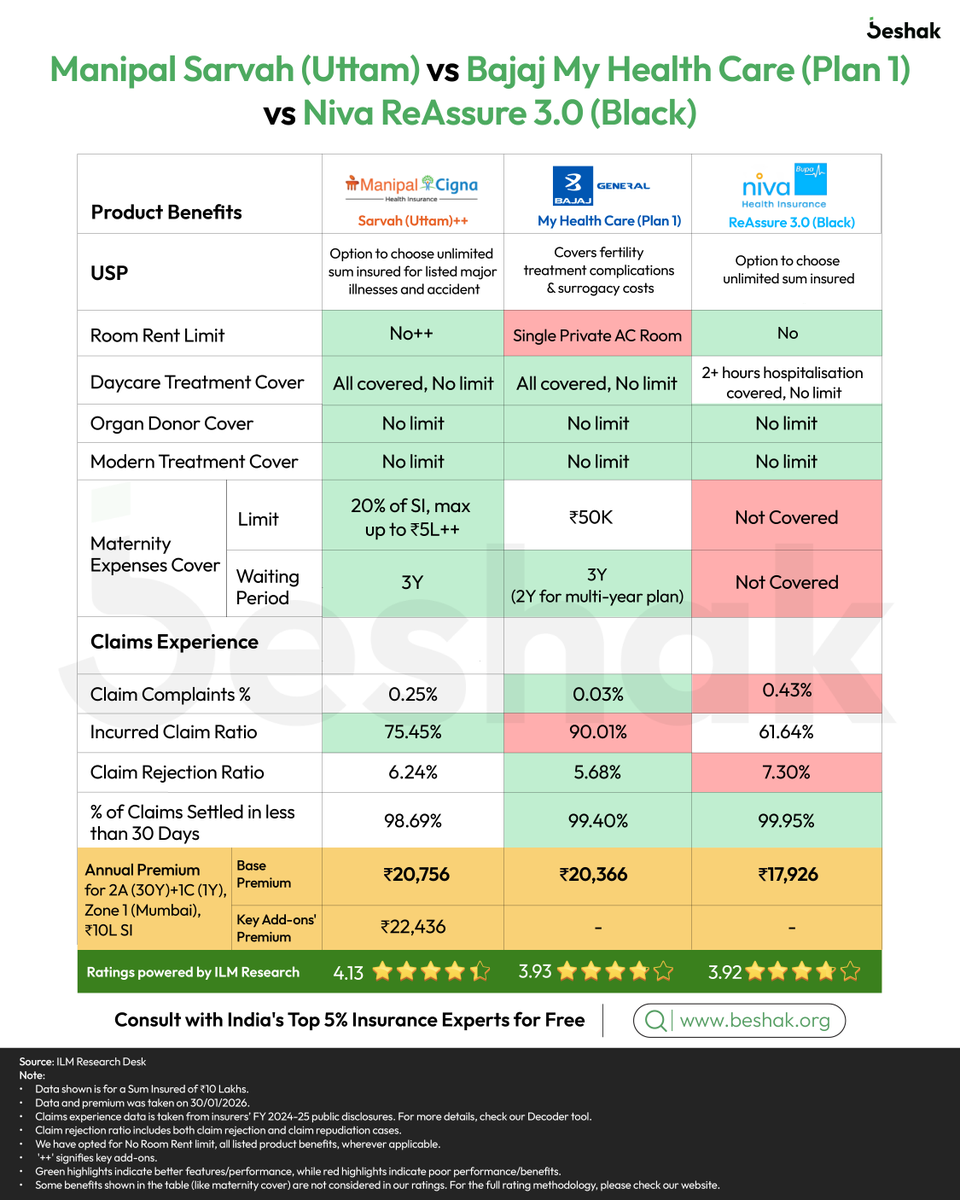 BeshakIN's tweet photo. Another week, another decode
Here’s the simplest comparison of these 3 plans 👇

➡️ ManipalCigna Sarvah (Uttam)
➡️ Bajaj General My Health Care (Plan 1)
➡️ Niva Bupa ReAssure 3.0 (Black)

An unbiased comparison of unique features, key benefits, claims experience & premium - so you know exactly what you’re signing up for. 💡

⚠️ Note 1: The overall ratings you’ll see do not include premium ratings – affordability is personal, what’s expensive for one may be affordable for another.

⚠️  Note 2: Green marks the stronger and red marks the poor metric among these 3 plans only. In a full-market view, the highlight may change.

⚠️ Note 3: Ratings are based on multiple factors – check our Decoder tool for details.

⚠️ Note 4: This is a quick overview of a detailed comparison on our website. This should not be solely used to make decisions.

⚠️ Note 5: SI stands for Sum Insured, A stands for Adults, C stands for Child, and Y stands for Years.

⚠️ Note  6: Claims experience data is insurer-specific, not product-based.

#healthinsurance #policy #comparison #ratings #insurance #health