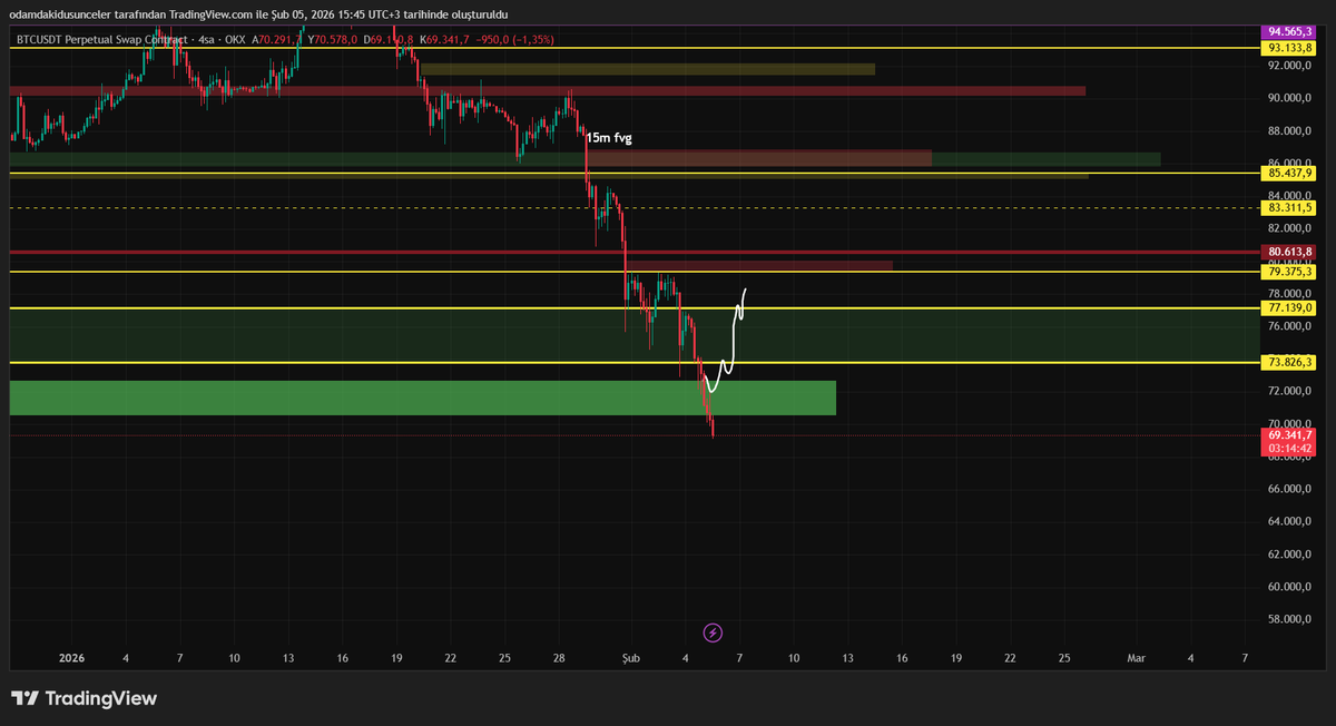 Düşüşü adım adım işledik ama burada seriyi bozduk. Herhangi bir işlemim yoktu fakat senaryoda yanıldım.  Borsalara girilen yüksek girişler, elbet bir gün kullanılacaktır. Onchain tarafı pozitife dönüp coinbase'in alımlara başlaması lazım artık.

Sorun yok izleyeceğim şimdilik,