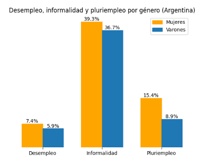 ¿No es curioso que la reforma laboral se piense para reducir el desempleo y la informalidad, pero que nadie esté discutiendo cómo esta afecta a las que más sufren el desempleo y la informalidad?
Comparto por lo menos 6 IMPACTOS NEGATIVOS para nosotras 🧵👇.