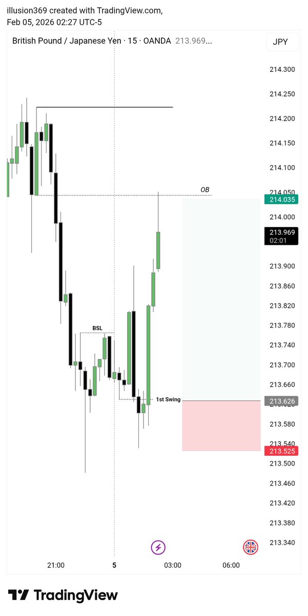illusion_369's tweet photo. 1st Swing 
I was like Flabbergasted 🤯
GBPJPY https://t.co/twUDR2gGGy