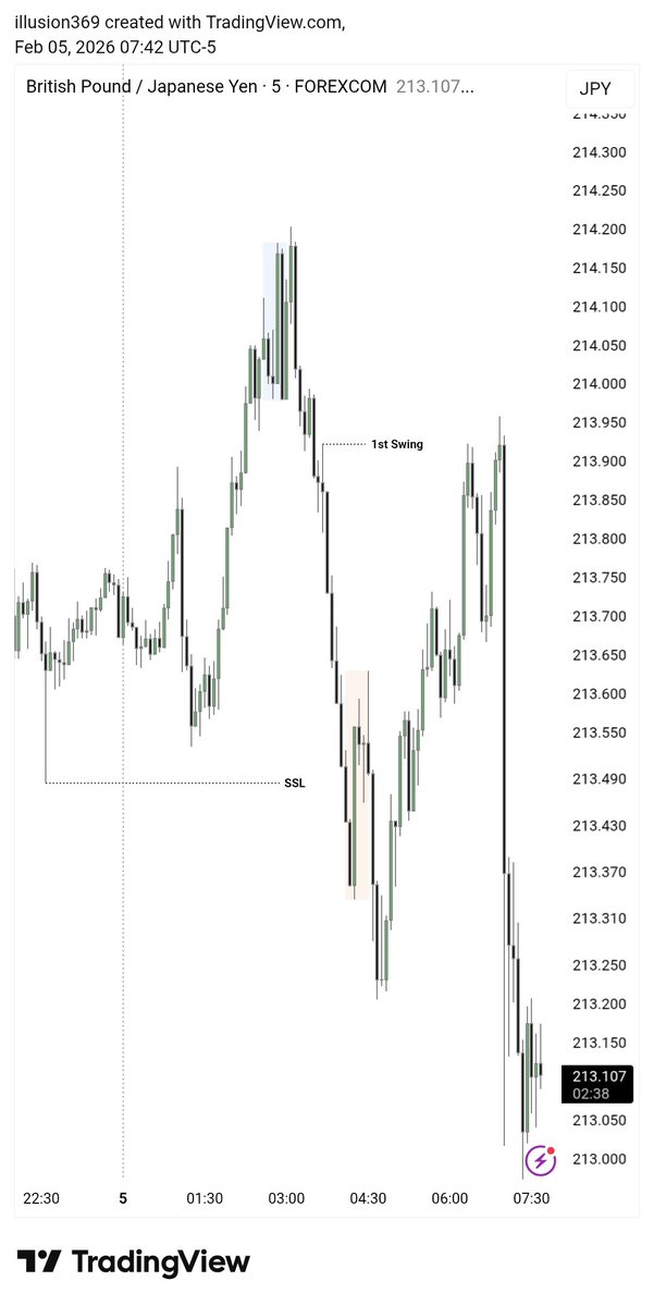 illusion_369's tweet photo. 1st Swing 
I was like Flabbergasted 🤯
GBPJPY https://t.co/twUDR2gGGy