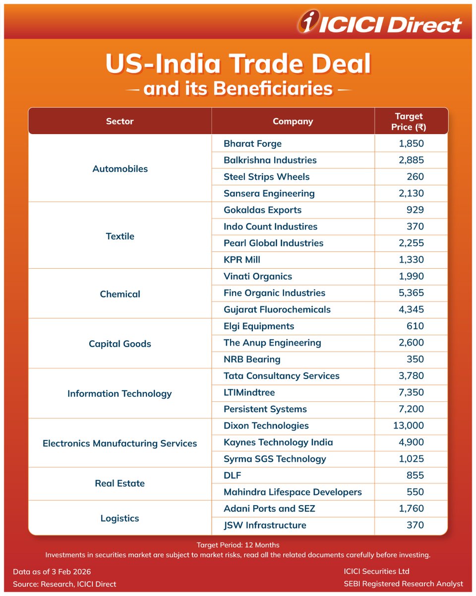 ICICI_Direct's tweet photo. Tariffs cut from 50% to 18%.
The India-US trade deal removes one of the biggest overhangs on Indian markets and restores export competitiveness for Indian firms.

With earnings on the cusp of recovery, equity markets are poised for gains.

Its beneficiaries and investment rationale in the 🧵 below
1/11
