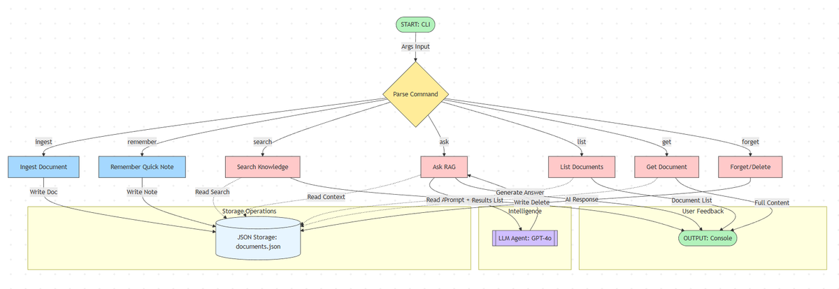 We told openclaw with the moltron.ai update - build anything you want. 

And guess what it built?

A second brain.

I asked it to visualize the skill workflow to me. This is what it came up with:

full blown memory, with ability to remember, retrieve and forget.