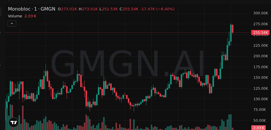 MaschioAgustin's tweet photo. Not financial advice… but $Monobloc 6X 🤯

MCap compounding — 39K → 245K

BvhHPGE2C684fWpQeBfpSvo5wwrEb3Ej6zXJQMnwpump

⚡️ Stay ahead: https://t.co/icl42EifIb 🚀

#memecoin  #monobloc https://t.co/dxsI6OC9Ev
