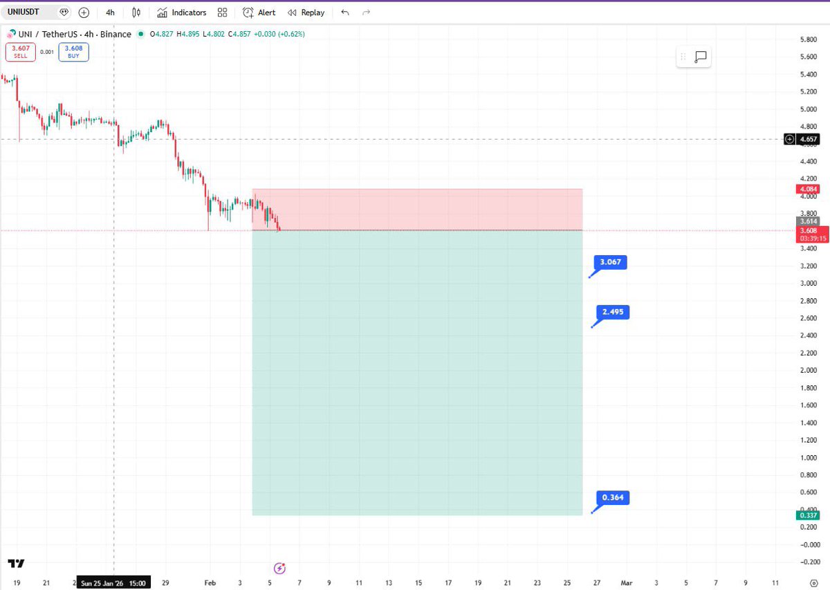 wolffiefx's tweet photo. 🔴 SHORT - $UNI

- Entry: 3.612
- SL: 4.084

🎯 TP1: 3.067
🎯 TP2: 2.495
🎯 TP2: 0.364

⚠️ Disclaimer
This is not financial advice. Trade at your own risk.

*JOIN OUR TELEGRAM CHANNEL 

https://t.co/sF474uJdPL https://t.co/In03EYBF2x