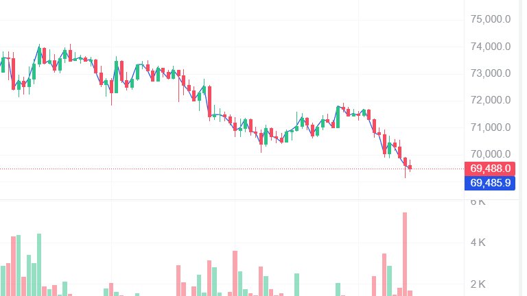 HarryLin66's tweet image. Been in crypto for just a month and already witnessed BTC dropping from 96k to 69k. 
Is this the standard "welcome package"😂
Do we go lower, or is the bottom in? Stay strong, everyone. 🙌
#BTC #Bitcoin #Crypto #CryptoNewbie #Web3