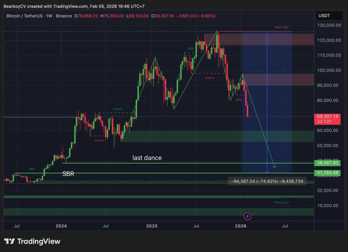 Menunggu Septembear 2026 to all in 

Gadai semua sertifikat rumah dan kos kosan
Gadai kebun sawit
Gadai mobil dan motor yang memang tak seberapa, tapi lumayan lah kalo dapat 0.000xxxx

All in $BTC only

Karena cuman $BTC yang akan bullrun di next cycle