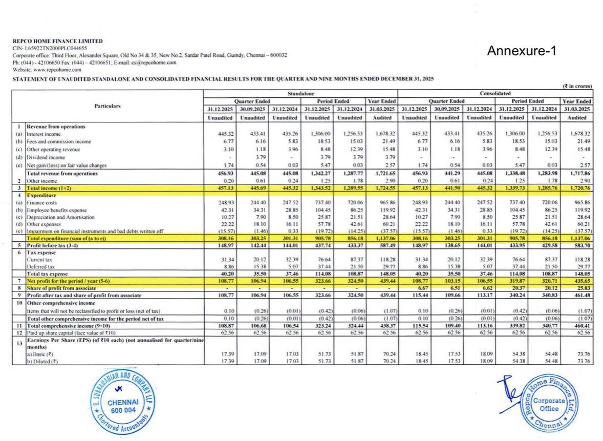 DFinMirror's tweet image. #RepcoHome - Repco Home Finance Ltd quarterly result - Stable numbers